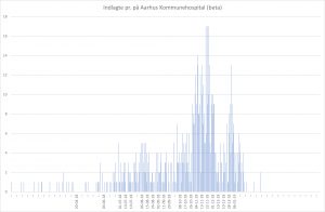 Antal indlagte pr. dag på Aarhus Kommunehospital under Den Spanske Syge